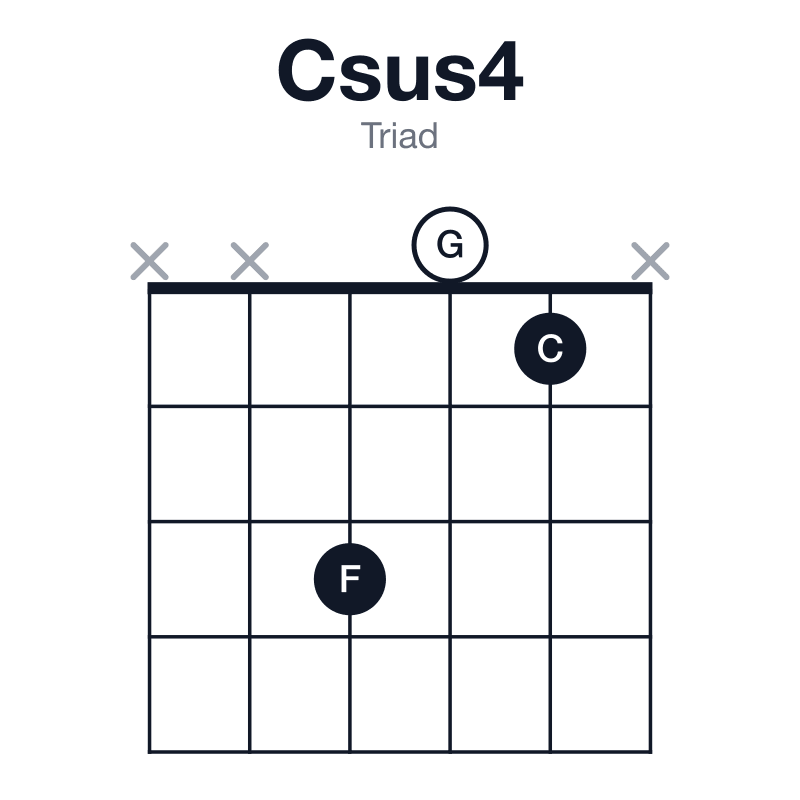 Csus4 triad guitar chord diagram: C, F, G, played xx301x