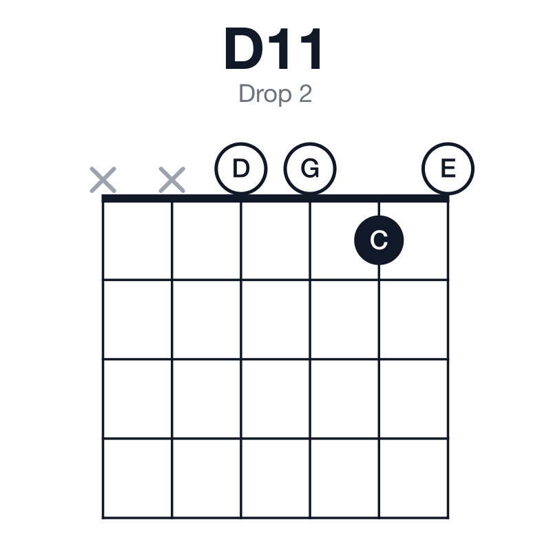 D11 drop 2 guitar chord diagram: D, A, C, E, G, played xx0010