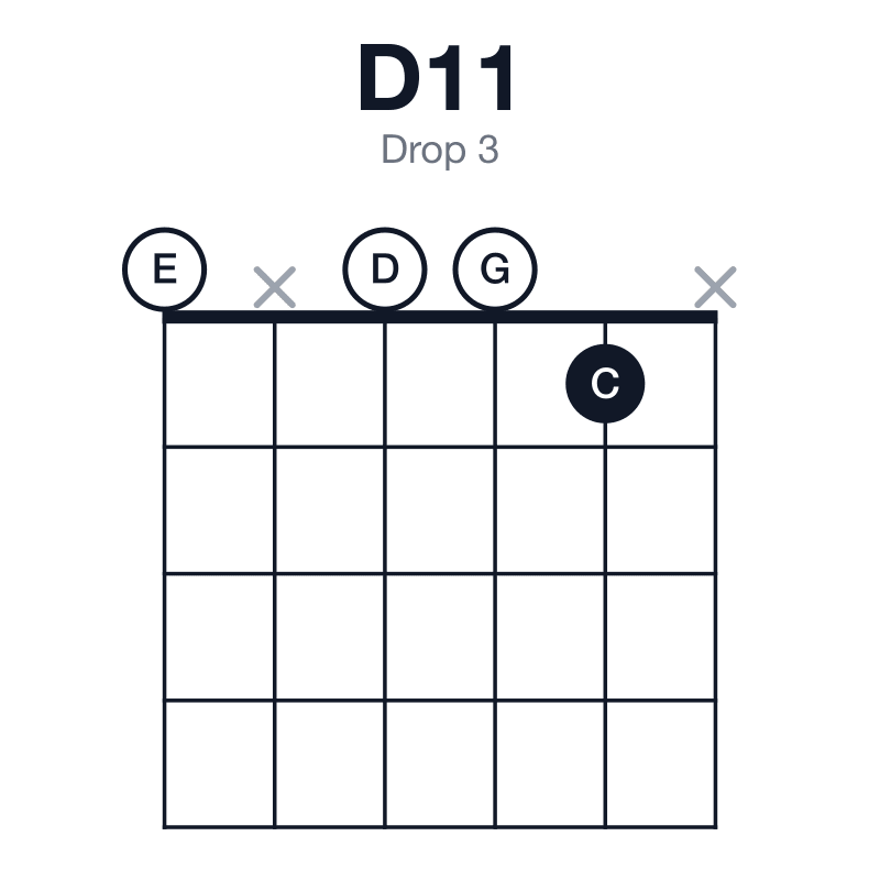 D11 drop 3 guitar chord diagram: D, A, C, E, G, played 0x001x