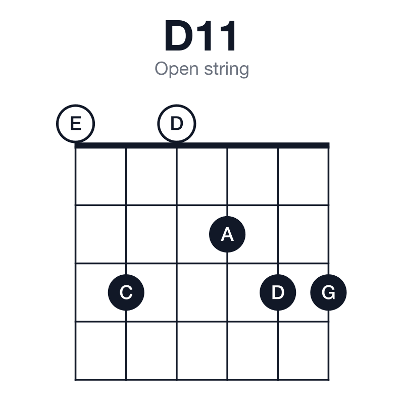 D11 open string guitar chord diagram: D, A, C, E, G, played 030233