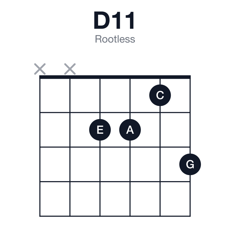 D11 rootless guitar chord diagram: D, A, C, E, G, played xx2213