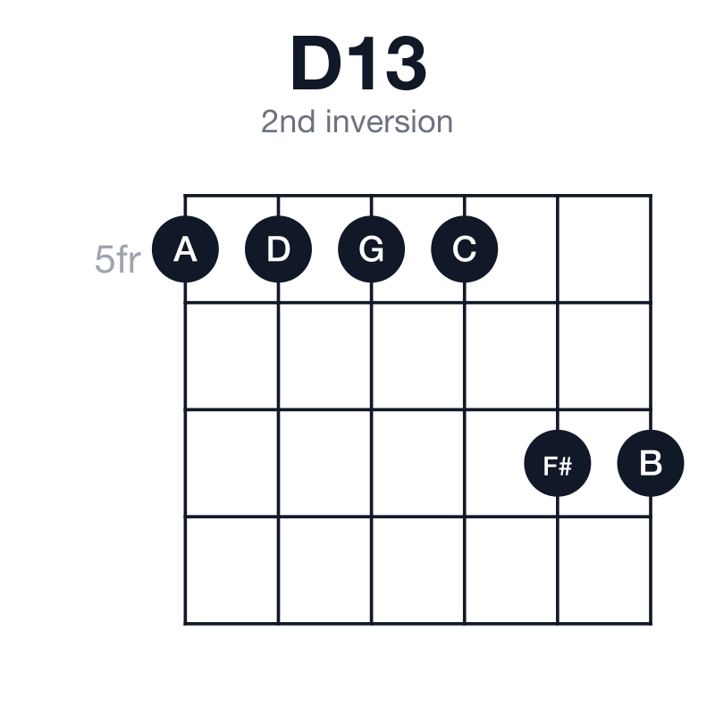 D13 2nd inversion guitar chord diagram: D, F#, A, C, E, B, played 555577