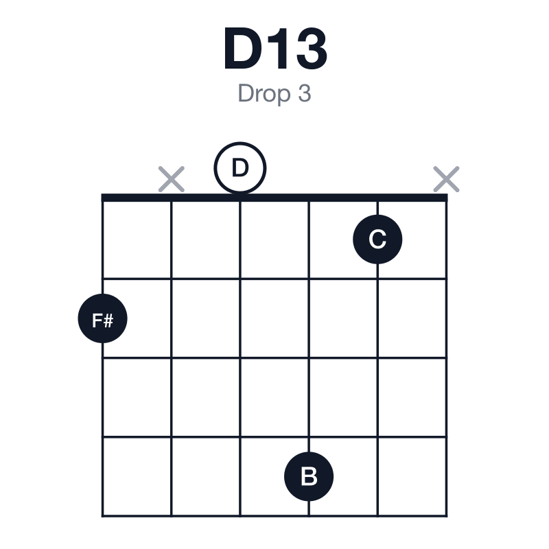 D13 drop 3 guitar chord diagram: D, F#, A, C, E, B, played 2x041x