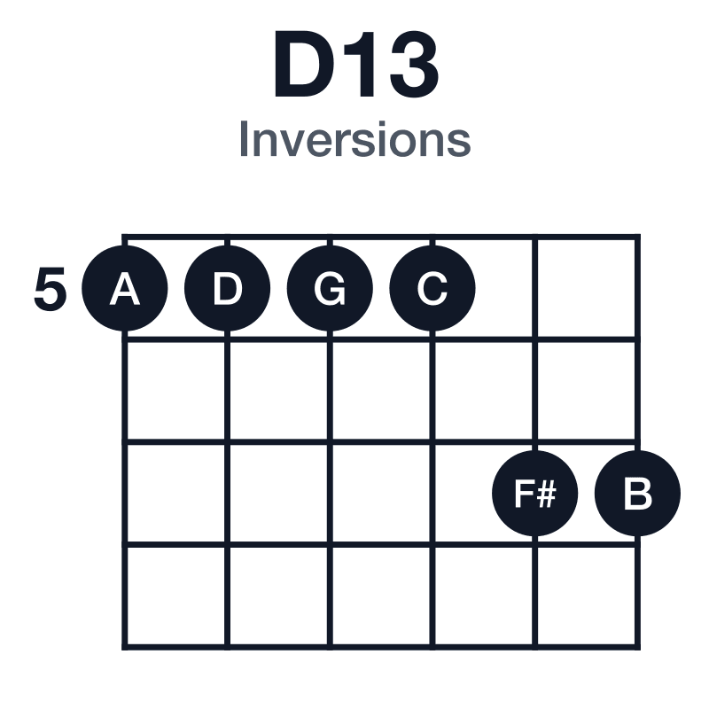 D13 inversions guitar chord diagram: D, F#, A, C, E, B, played 555577