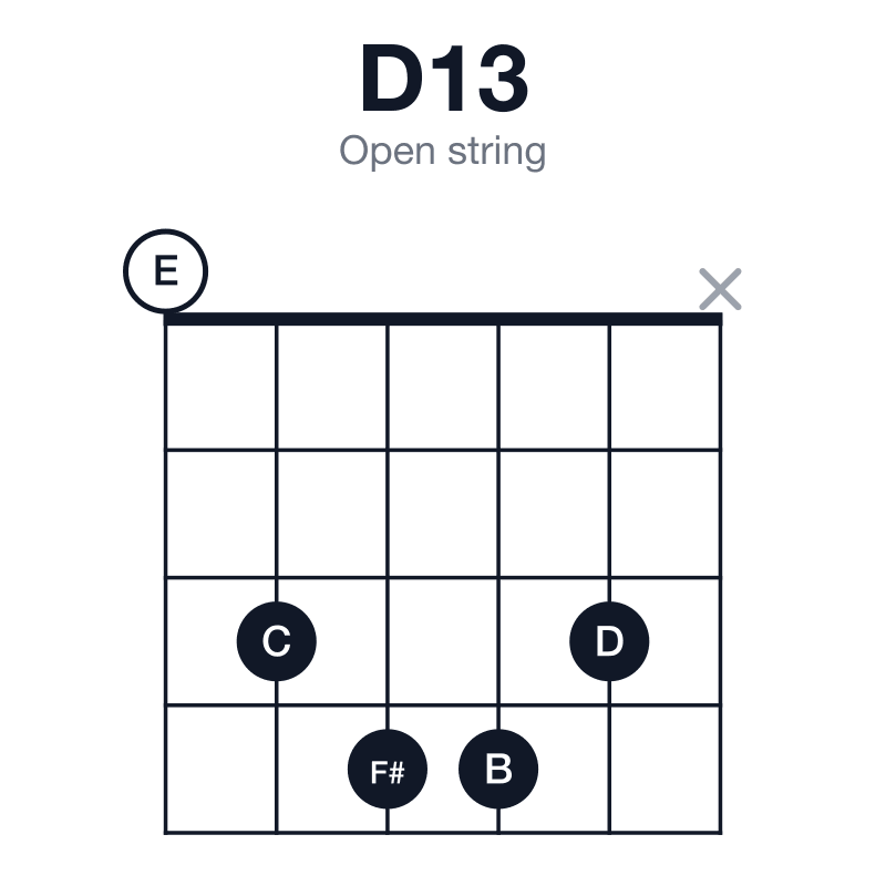 D13 open string guitar chord diagram: D, F#, A, C, E, B, played 03443x