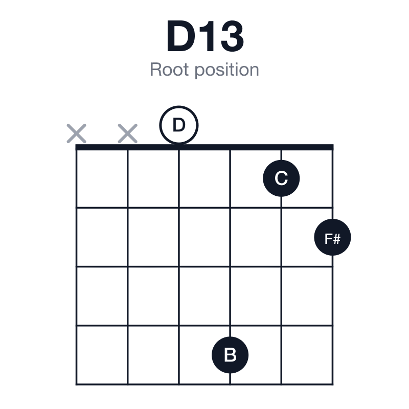 D13 root position guitar chord diagram: D, F#, A, C, E, B, played xx0412