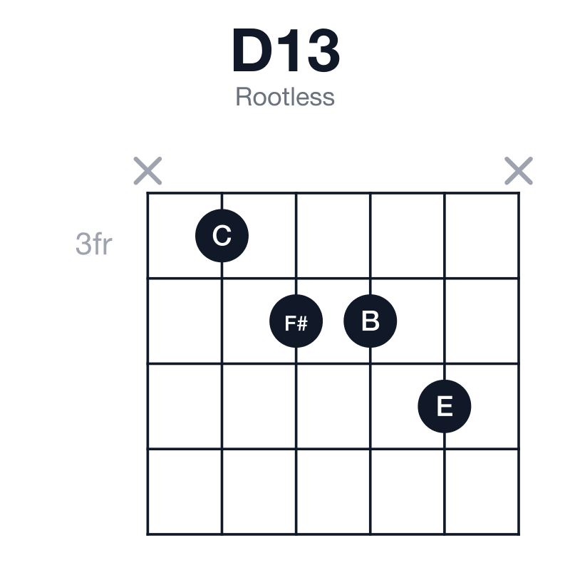 D13 rootless guitar chord diagram: D, F#, A, C, E, B, played x3445x