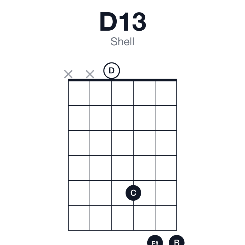 D13 shell guitar chord diagram: D, F#, A, C, E, B, played xx0577