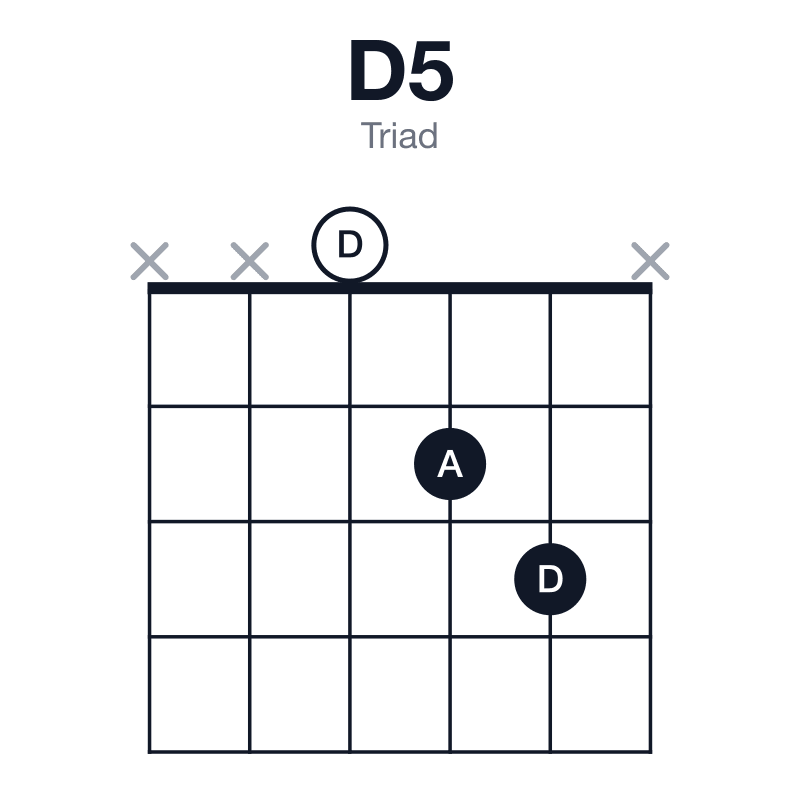 D5 triad guitar chord diagram: D, A, played xx023x