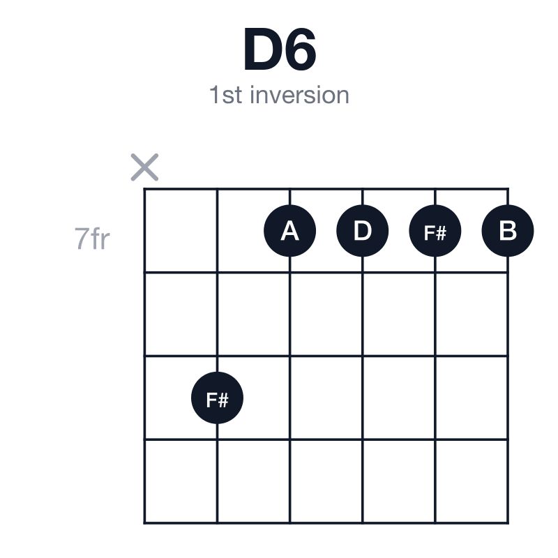 D6 1st inversion guitar chord diagram: D, F#, A, B, played x97777