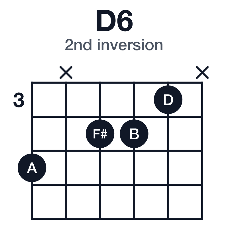 D6 2nd inversion guitar chord diagram: D, F#, A, B, played 5x443x