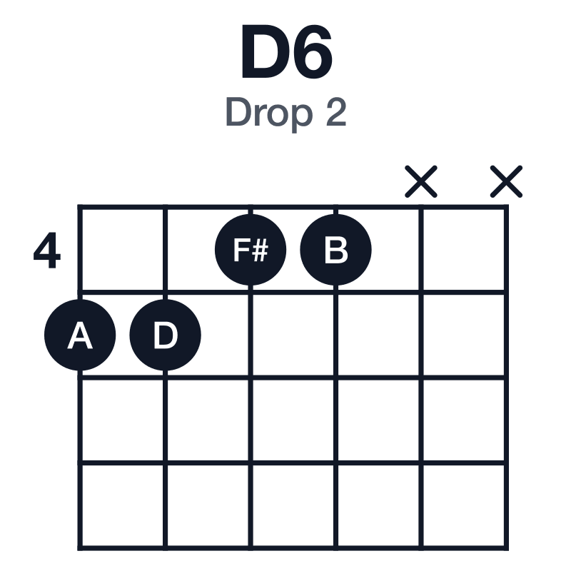 D6 drop 2 guitar chord diagram: D, F#, A, B, played 5544xx
