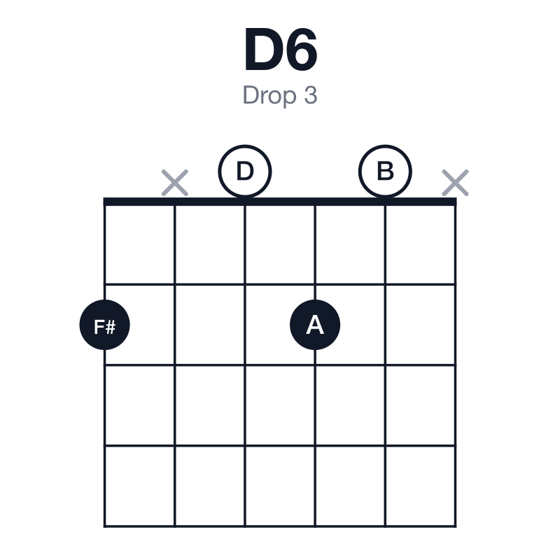 D6 drop 3 guitar chord diagram: D, F#, A, B, played 2x020x