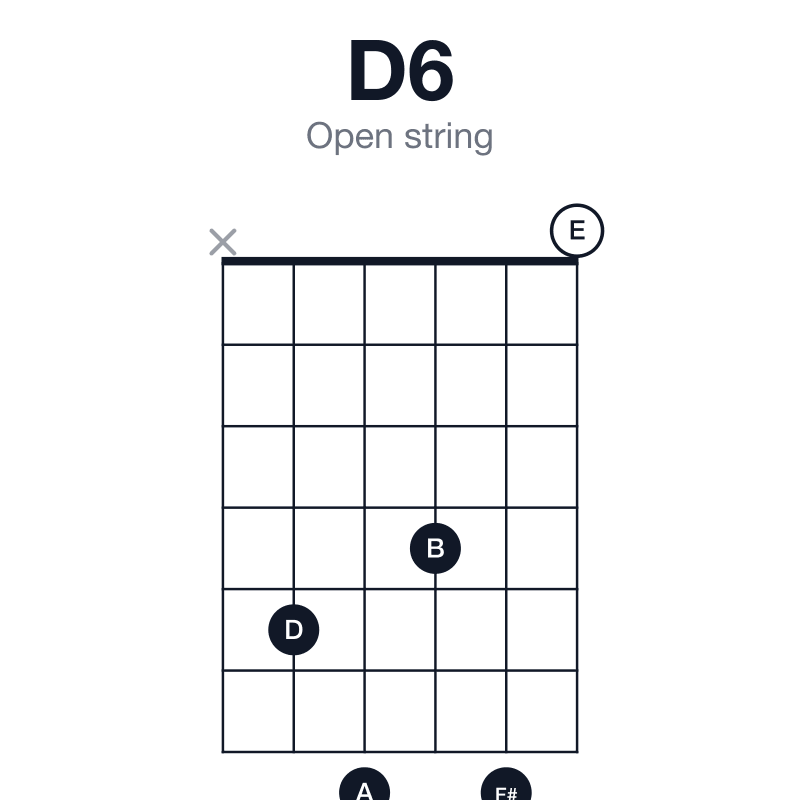 D6 open string guitar chord diagram: D, F#, A, B, played x57470