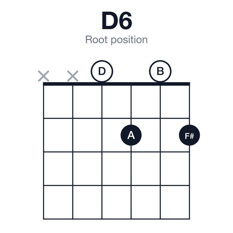 D6 root position guitar chord diagram: D, F#, A, B, played xx0202