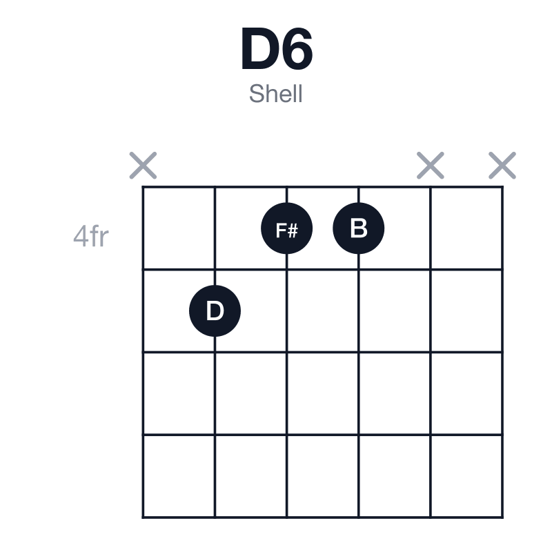 D6 shell guitar chord diagram: D, F#, A, B, played x544xx