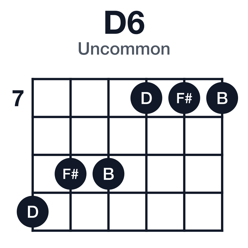 D6 uncommon guitar chord diagram: D, F#, A, B, played 10-9-9-7-7-7