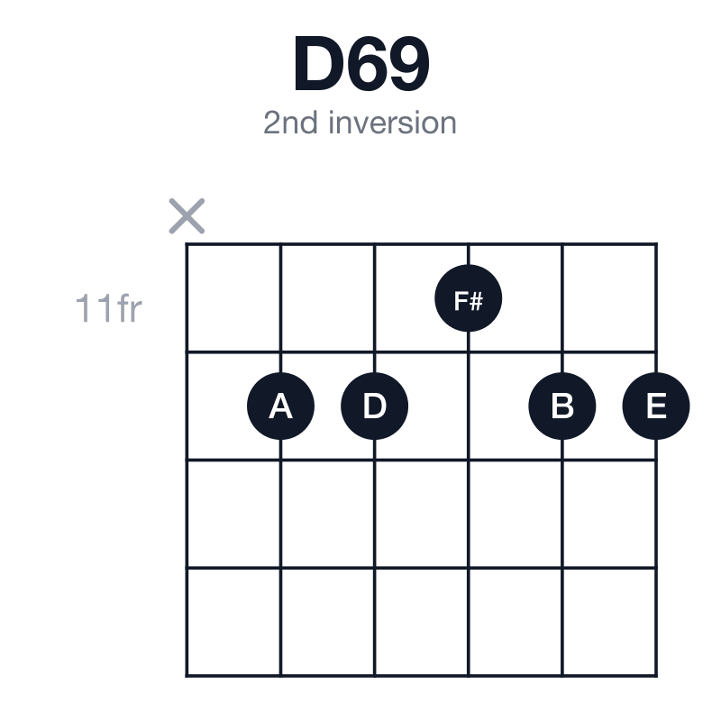 D69 2nd inversion guitar chord diagram: D, F#, A, B, E, played x-12-12-11-12-12