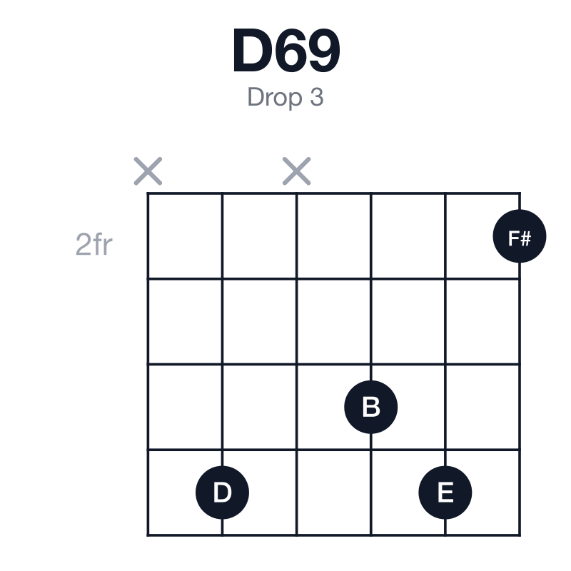 D69 drop 3 guitar chord diagram: D, F#, A, B, E, played x5x452