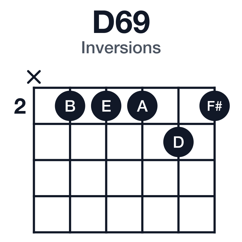 D69 inversions guitar chord diagram: D, F#, A, B, E, played x22232