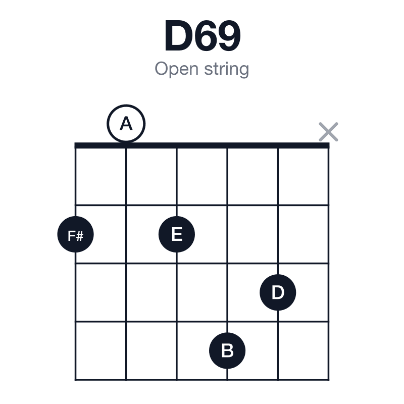 D69 open string guitar chord diagram: D, F#, A, B, E, played 20243x