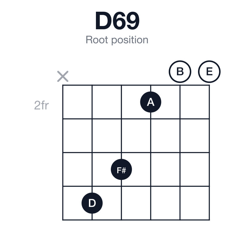D69 root position guitar chord diagram: D, F#, A, B, E, played x54200