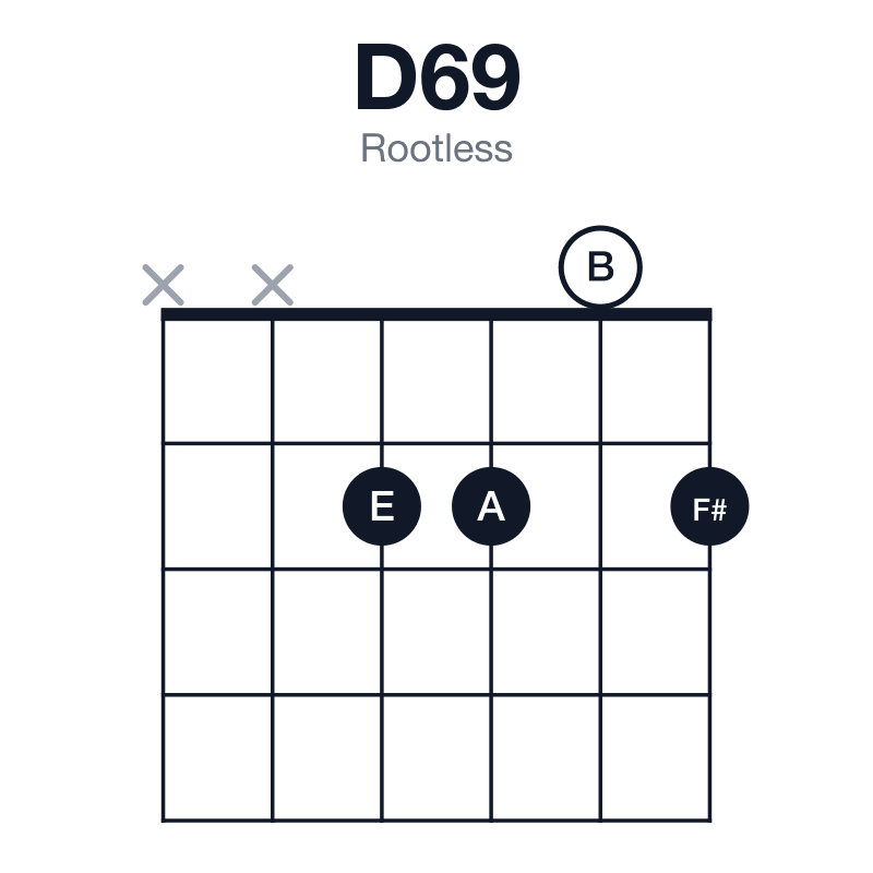 D69 rootless guitar chord diagram: D, F#, A, B, E, played xx2202