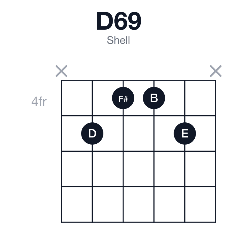 D69 shell guitar chord diagram: D, F#, A, B, E, played x5445x