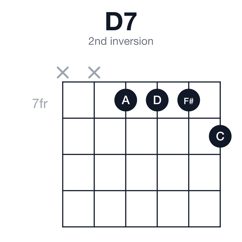 D7 2nd inversion guitar chord diagram: D, F#, A, C, played xx7778