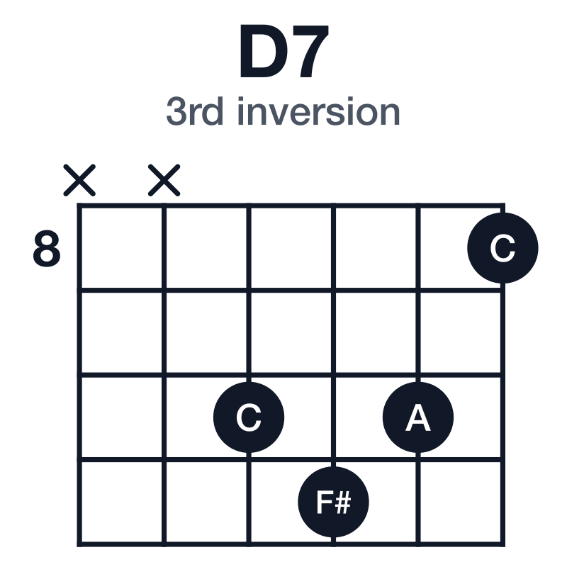 D7 3rd inversion guitar chord diagram: D, F#, A, C, played x-x-10-11-10-8