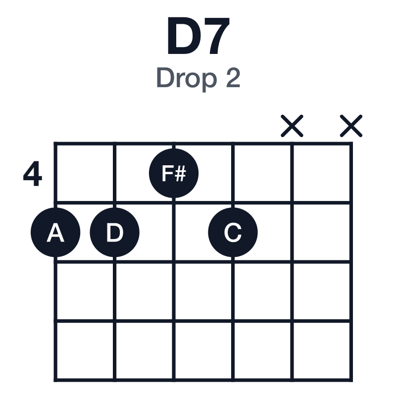D7 drop 2 guitar chord diagram: D, F#, A, C, played 5545xx