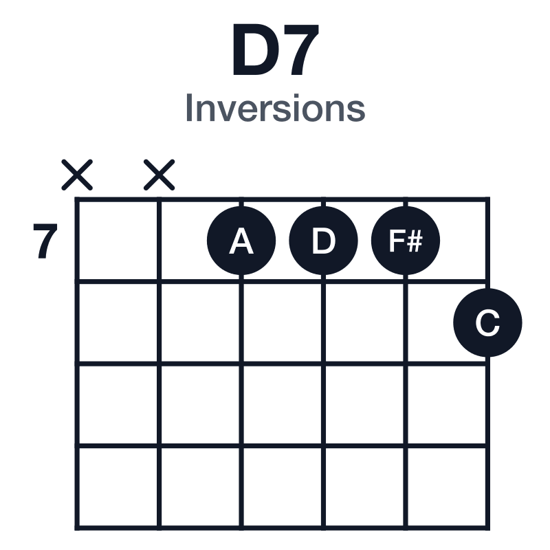 D7 inversions guitar chord diagram: D, F#, A, C, played xx7778