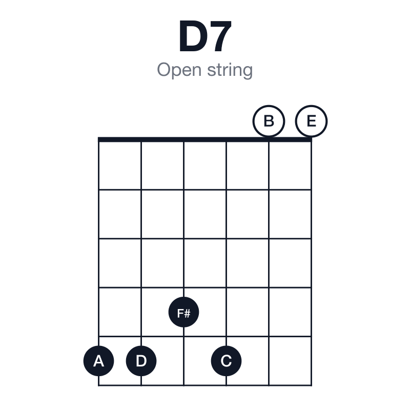 D7 open string guitar chord diagram: D, F#, A, C, played 554500