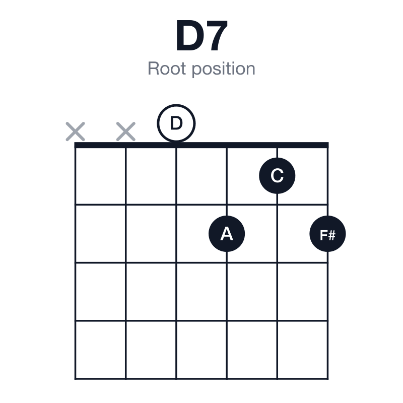 D7 root position guitar chord diagram: D, F#, A, C, played xx0212