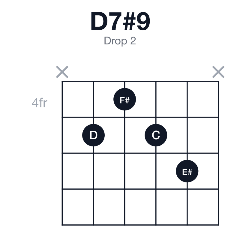 D7#9 drop 2 guitar chord diagram: D, F#, A, C, E#, played x5456x