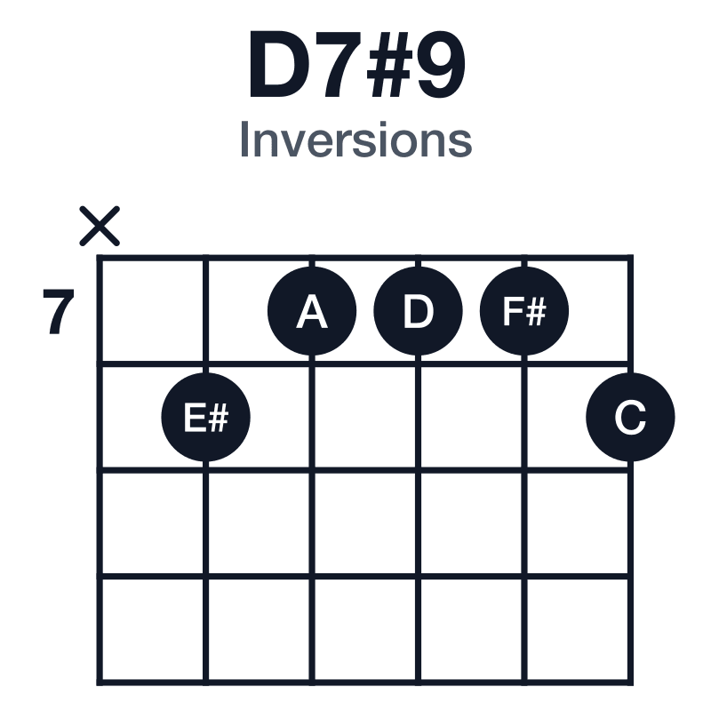 D7#9 inversions guitar chord diagram: D, F#, A, C, E#, played x87778