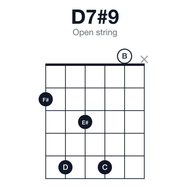 D7#9 open string guitar chord diagram: D, F#, A, C, E#, played 25350x