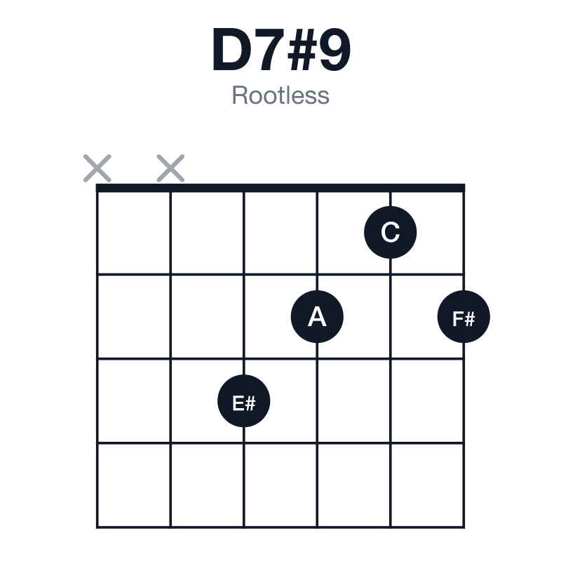 D7#9 rootless guitar chord diagram: D, F#, A, C, E#, played xx3212