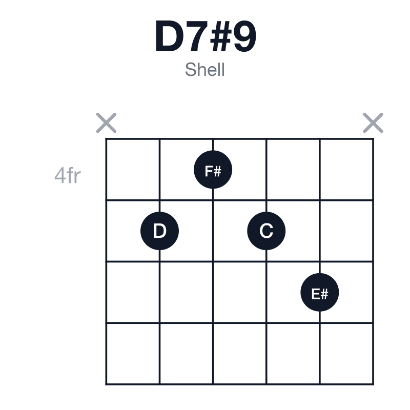 D7#9 shell guitar chord diagram: D, F#, A, C, E#, played x5456x