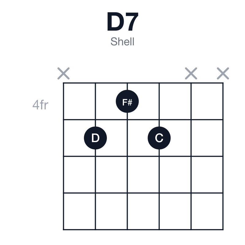 D7 shell guitar chord diagram: D, F#, A, C, played x545xx