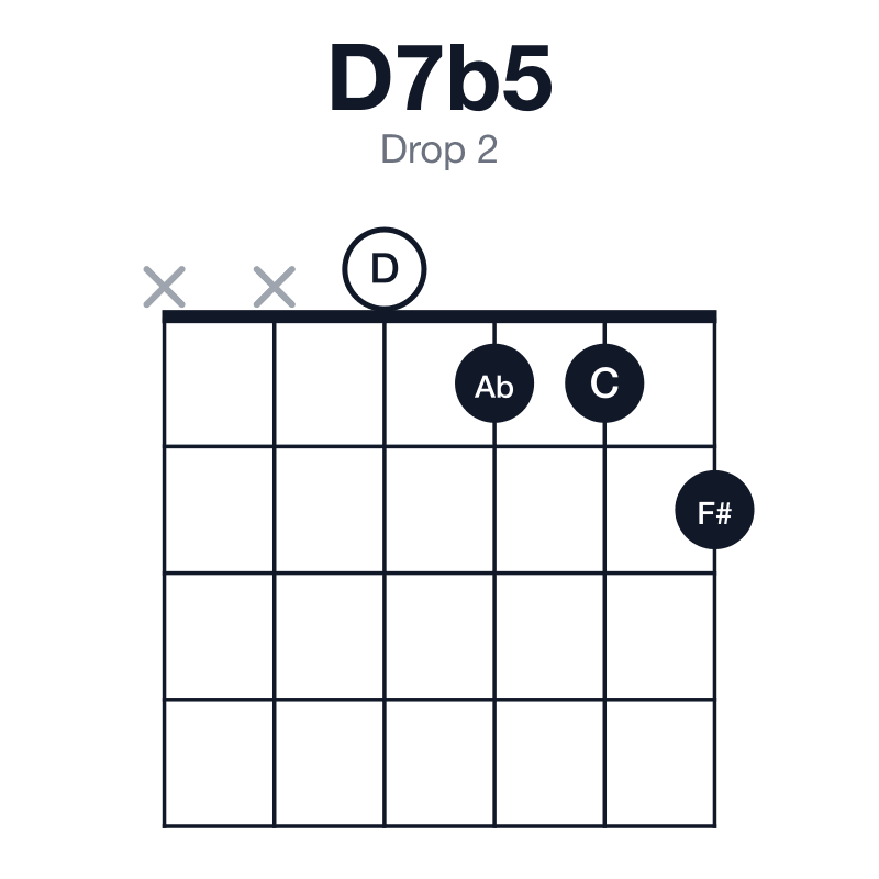 D7b5 drop 2 guitar chord diagram: D, F#, Ab, C, played xx0112