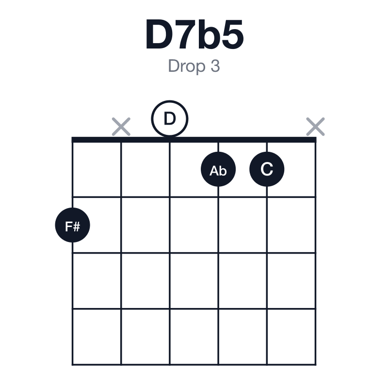 D7b5 drop 3 guitar chord diagram: D, F#, Ab, C, played 2x011x