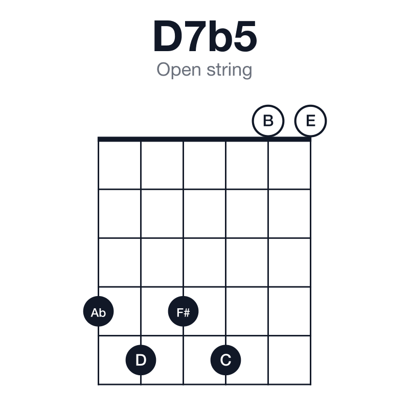 D7b5 open string guitar chord diagram: D, F#, Ab, C, played 454500