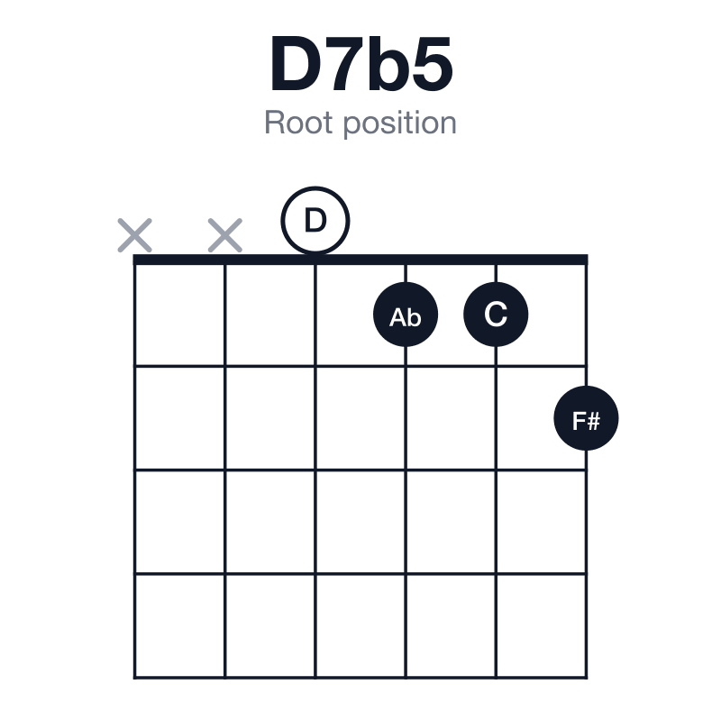 D7b5 root position guitar chord diagram: D, F#, Ab, C, played xx0112