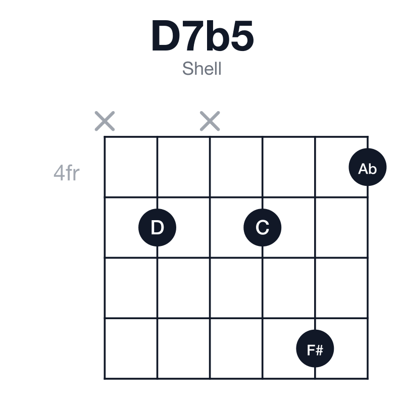D7b5 shell guitar chord diagram: D, F#, Ab, C, played x5x574