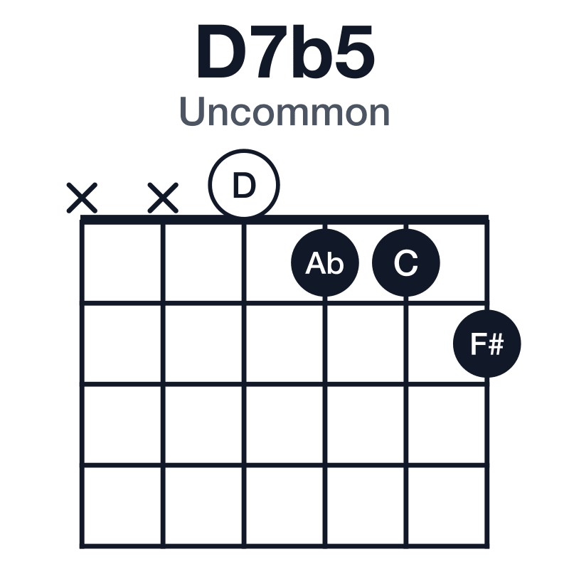 D7b5 uncommon guitar chord diagram: D, F#, Ab, C, played xx0112
