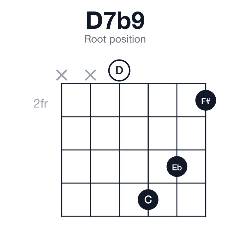 D7b9 root position guitar chord diagram: D, F#, A, C, Eb, played xx0542