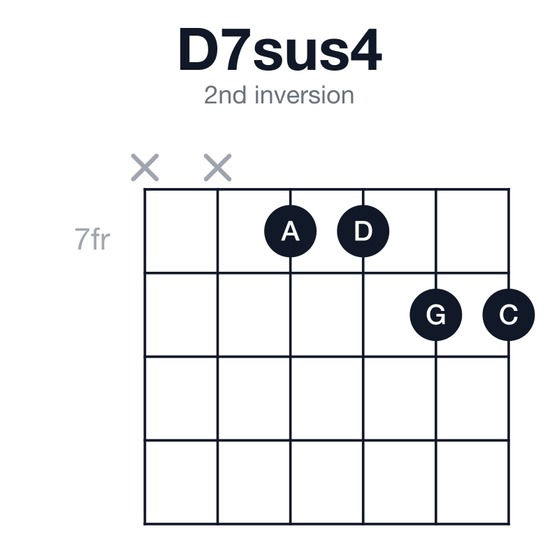 D7sus4 2nd inversion guitar chord diagram: D, G, A, C, played xx7788