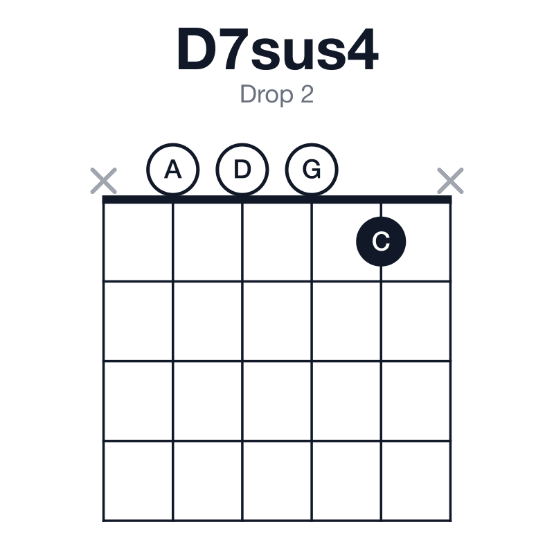 D7sus4 drop 2 guitar chord diagram: D, G, A, C, played x0001x