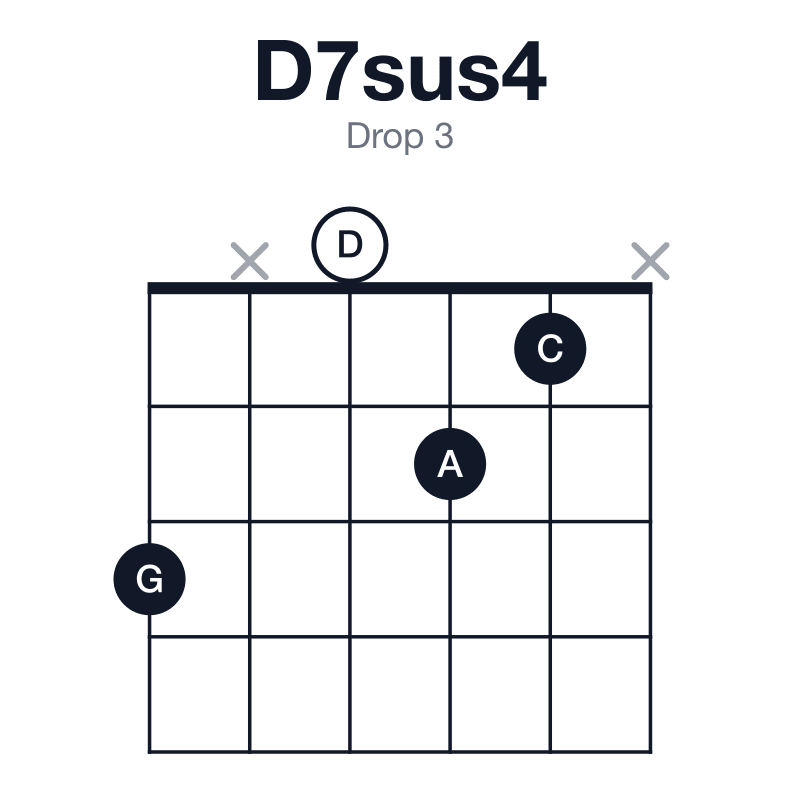 D7sus4 drop 3 guitar chord diagram: D, G, A, C, played 3x021x